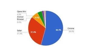 Chromeが増加 - 4月モバイルブラウザシェア