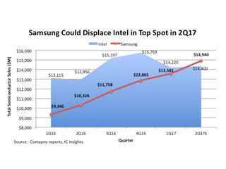 Samsungが半導体売上高でIntelを抜き首位に立つ可能性が浮上 - IC Insights