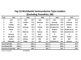 2017年Q1の半導体売上げランキング、Infineonがトップ10入り - IC Insights