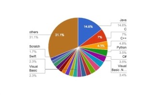 JavaとCの減少続く - 5月プログラミング言語ランキング