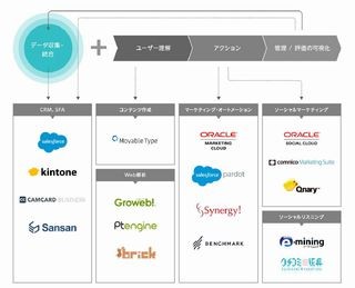 ソフトバンクC&S、デジタルマーケティングを総合的にサポートするサービスを提供開始