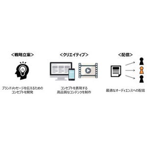 DACら、T JAPAN webでのコンテンツマーケティングサービスを開始