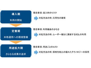 ビッグデータの新たなテクノロジーの理解がDX実現への近道 - IDCが調査