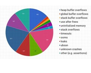 Google OSS-Fuzz、OSSの1000超のバグを発見