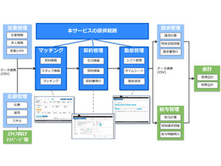 NECソリューションイノベータ、人材サービス業の基幹業務支援サービス