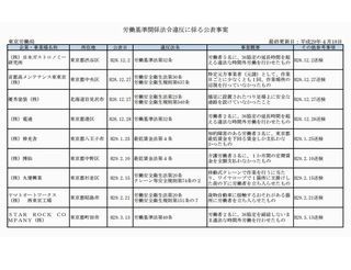 厚生労働省、労働法令違反の334の企業・組織をWebサイトで公表