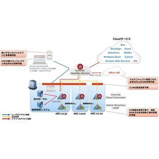 MKI、クラウド型IDマネジメントサービスCentrifyの販売開始