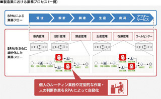 NTTデータ イントラマート、RPAとBPMの連携で業務を自動化する製品