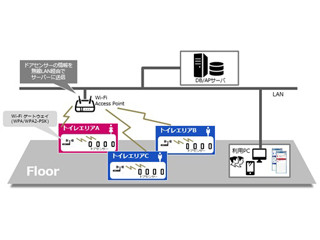 SCSK、PCやスマホでトイレの空きがわかるシステム「LeadRest」提供