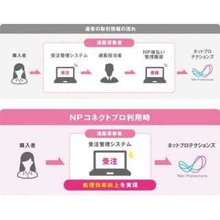 「NP後払い」と通販システム「Simplex」が連携 - 後払い決済の効率化を実現