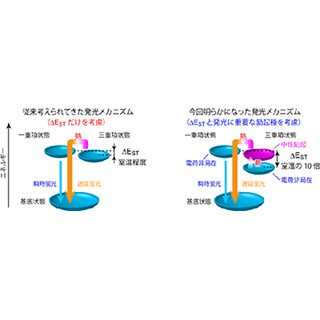 産総研、次世代有機EL用発光材料「TADF分子」の発光メカニズムを解明