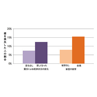 震災被害は歯を失うリスクを8%増加させる-東北大学