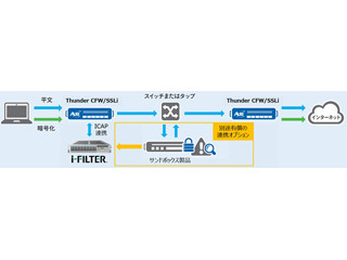 デジタルアーツのi-FILTERとA10のSSLインサイト製品が連携