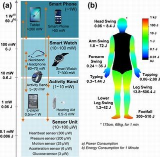 サムスンの研究者、体の動きでスマホを充電する技術を開発中