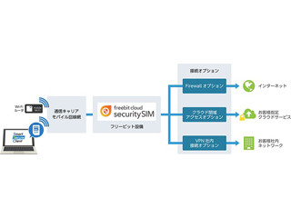 CTCSP、フリービットの法人向け高セキュリティモバイルデータ通信サービス