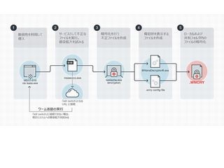 ランサムウェア「WannaCry」の感染活動の仕組みとは? - トレンドマイクロ