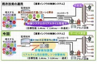 三菱電機、重要インフラの制御システムを狙うサイバー攻撃の検知技術