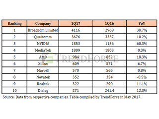 2017年第1四半期のファブレス半導体企業トップ10 - TrendForce調べ