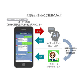 SMBC日興証券コンタクトセンター、AIを活用しLINEでの自動チャット可能に