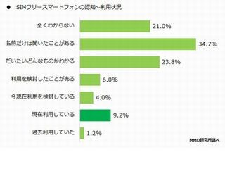 現在利用中のSIMフリースマートフォン、第1位はApple