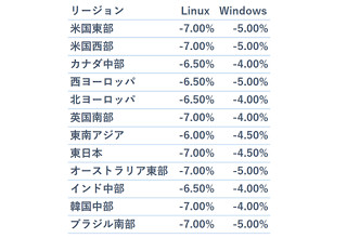 Microsoft Azure仮想マシンが最大7%安く - 競争力ある価格で顧客に価値を提供