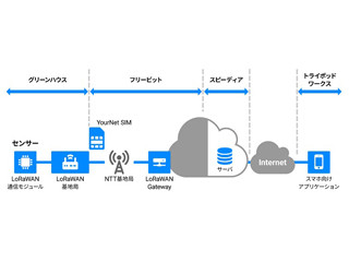 フリービットなど4社、仙台市でIoTサービスの事業化に向けたLoRaWANの実証