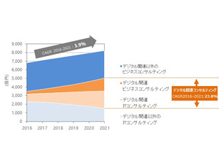 国内コンサルティングサービス市場の2021年までの成長率は3.9% - IDCが調査