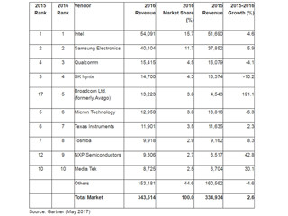 2016年の半導体の市場成長率は2.6% - Gartner調べ