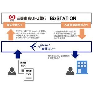 freee、三菱東京UFJ銀行の法人向けインターネットバンキングとAPI連携