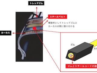 東北大など、ゴムとスチールコードの接着劣化を3次元で解析する技術を開発