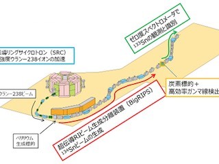 理研、非束縛状態でのガンマ崩壊を発見-電磁相互作用が強い相互作用に拮抗