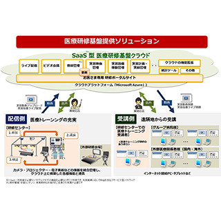 日立産業制御、遠隔地での医療研修受講を可能にするソリューション提供