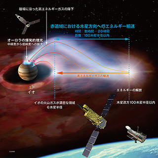 理研、惑星分光観測衛星「ひさき」で木星オーロラの爆発的増光を発見