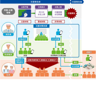 日立システムズ、災害時の初動支援「初動支援キット」に風水害モデル