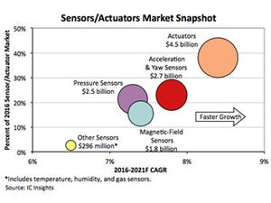 2016年のセンサ市場は前年比で14%の成長 - IC Insights