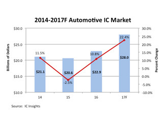 2017年の車載IC市場は前年比22%成長の280億ドル規模に - IC Insights予測