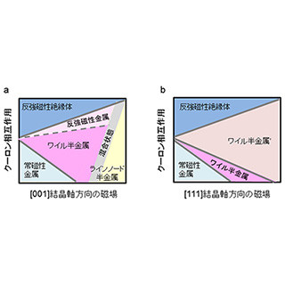 理研と東大、固体中の相対論的電子による新しい相転移現象を発見