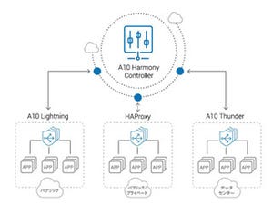 A10、アプリ配信などマルチサービスを一元管理する「Harmony Controller」