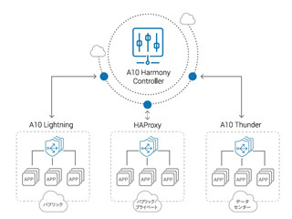 A10、アプリ配信などマルチサービスを一元管理する「Harmony Controller」
