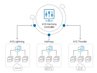 A10、アプリ配信などマルチサービスを一元管理する「Harmony Controller」