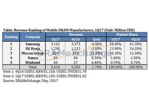 2017年第1四半期のモバイルDRAM市場は前四半期比1.7%減 - TendForce調べ
