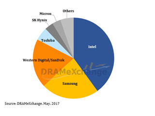 2017年第1四半期エンタープライズ向けSSDの出荷数は約600万台 - TrendForce