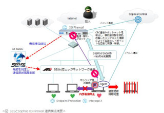 次世代ファイアウォールとSecure Enterprise SDNが連携 - ソフォスとアライドテレシス