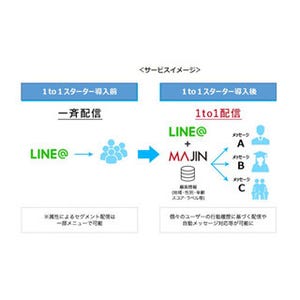 日本経済社とジーニー、LINEを連携させた新たなMAツールを共同開発