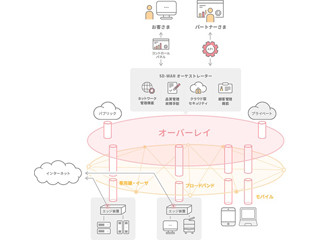 NTTPC、中堅・中小企業向けクラウド型ネットワークサービス提供開始