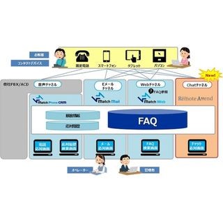 NTTアドバンステクノロジ、オムニチャネル時代に対応したチャット製品