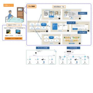 NTTコムウェア、病室のテレビをベッドサイド端末にするサービス提供