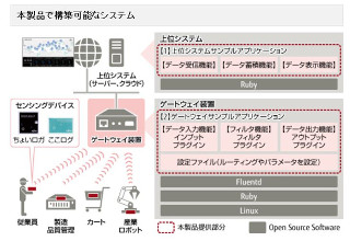 RubyでカスタムするIoTシステム開発 - 富士通アドバンストエンジニアリング