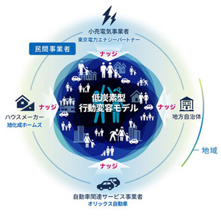 デロイトトーマツら、家電や自動車の利用者に対し省エネ行動を促す社会実証