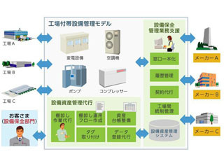 日立システムズと日立システムズフィールドサービス、製造業向け資産管理サービスを販売開始